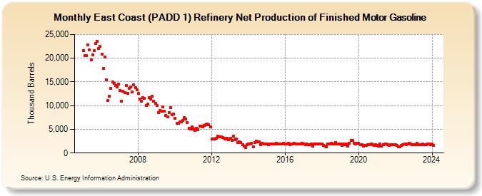 East Coast (PADD 1) Refinery Net Production of Finished Motor Gasoline (Thousand Barrels)