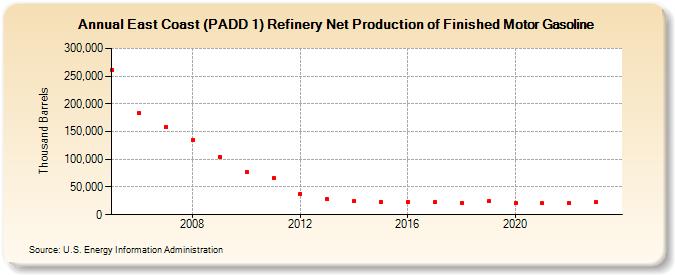 East Coast (PADD 1) Refinery Net Production of Finished Motor Gasoline (Thousand Barrels)