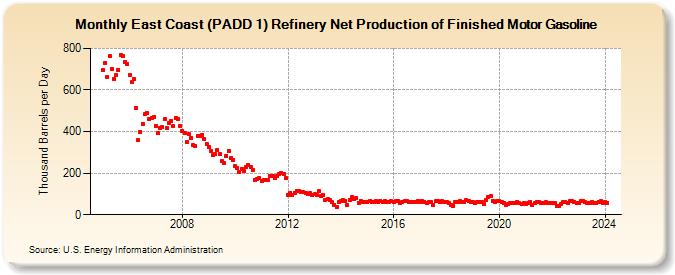 East Coast (PADD 1) Refinery Net Production of Finished Motor Gasoline (Thousand Barrels per Day)