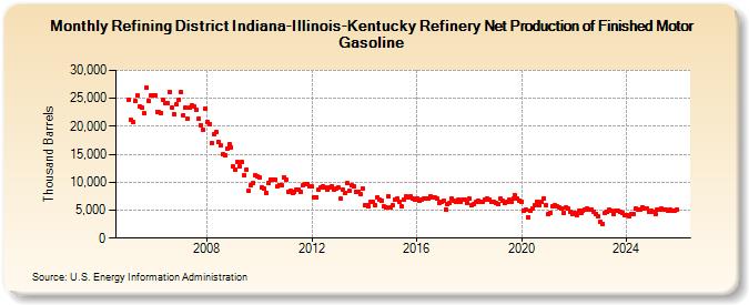 Refining District Indiana-Illinois-Kentucky Refinery Net Production of Finished Motor Gasoline (Thousand Barrels)