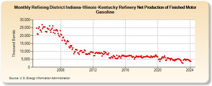 Refining District Indiana-Illinois-Kentucky Refinery Net Production of Finished Motor Gasoline (Thousand Barrels)