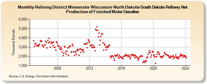 Refining District Minnesota-Wisconsin-North Dakota-South Dakota Refinery Net Production of Finished Motor Gasoline (Thousand Barrels)