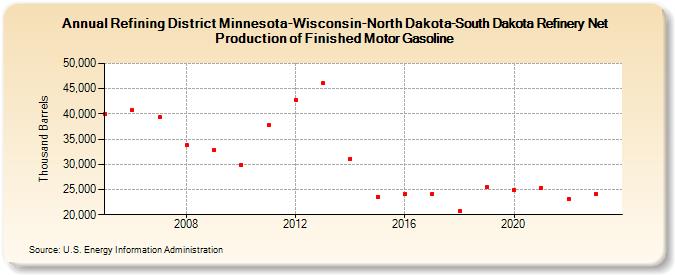 Refining District Minnesota-Wisconsin-North Dakota-South Dakota Refinery Net Production of Finished Motor Gasoline (Thousand Barrels)