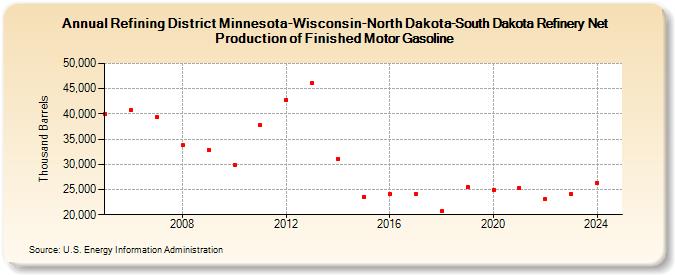 Refining District Minnesota-Wisconsin-North Dakota-South Dakota Refinery Net Production of Finished Motor Gasoline (Thousand Barrels)