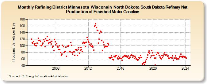 Refining District Minnesota-Wisconsin-North Dakota-South Dakota Refinery Net Production of Finished Motor Gasoline (Thousand Barrels per Day)