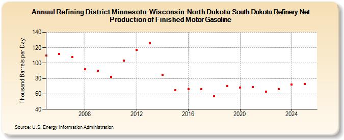 Refining District Minnesota-Wisconsin-North Dakota-South Dakota Refinery Net Production of Finished Motor Gasoline (Thousand Barrels per Day)