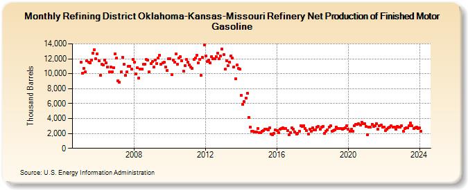 Refining District Oklahoma-Kansas-Missouri Refinery Net Production of Finished Motor Gasoline (Thousand Barrels)