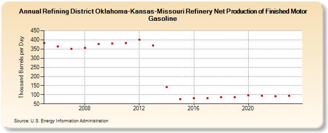 Refining District Oklahoma-Kansas-Missouri Refinery Net Production of Finished Motor Gasoline (Thousand Barrels per Day)
