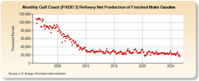 Gulf Coast (PADD 3) Refinery Net Production of Finished Motor Gasoline (Thousand Barrels)