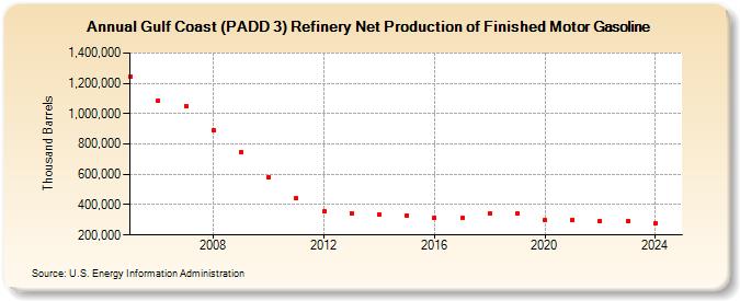 Gulf Coast (PADD 3) Refinery Net Production of Finished Motor Gasoline (Thousand Barrels)