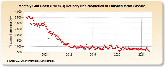 Gulf Coast (PADD 3) Refinery Net Production of Finished Motor Gasoline (Thousand Barrels per Day)