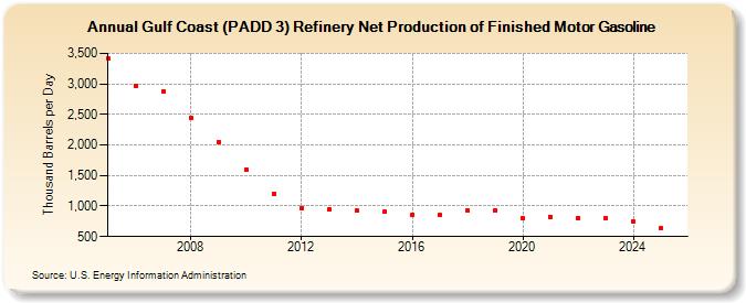 Gulf Coast (PADD 3) Refinery Net Production of Finished Motor Gasoline (Thousand Barrels per Day)