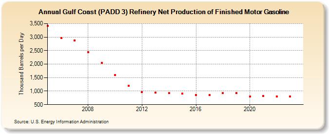 Gulf Coast (PADD 3) Refinery Net Production of Finished Motor Gasoline (Thousand Barrels per Day)