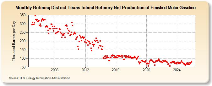 Refining District Texas Inland Refinery Net Production of Finished Motor Gasoline (Thousand Barrels per Day)