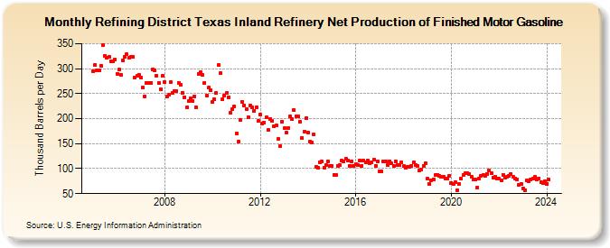 Refining District Texas Inland Refinery Net Production of Finished Motor Gasoline (Thousand Barrels per Day)