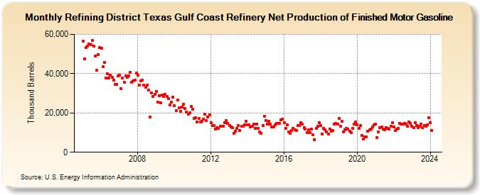 Refining District Texas Gulf Coast Refinery Net Production of Finished Motor Gasoline (Thousand Barrels)