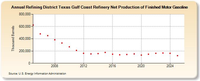 Refining District Texas Gulf Coast Refinery Net Production of Finished Motor Gasoline (Thousand Barrels)