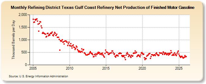 Refining District Texas Gulf Coast Refinery Net Production of Finished Motor Gasoline (Thousand Barrels per Day)
