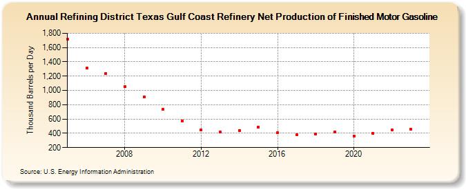 Refining District Texas Gulf Coast Refinery Net Production of Finished Motor Gasoline (Thousand Barrels per Day)