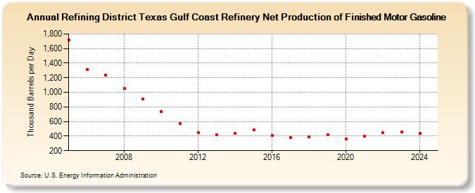 Refining District Texas Gulf Coast Refinery Net Production of Finished Motor Gasoline (Thousand Barrels per Day)