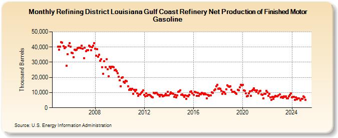 Refining District Louisiana Gulf Coast Refinery Net Production of Finished Motor Gasoline (Thousand Barrels)