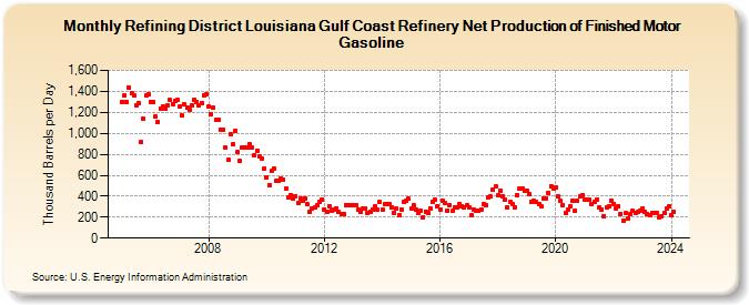 Refining District Louisiana Gulf Coast Refinery Net Production of Finished Motor Gasoline (Thousand Barrels per Day)