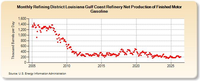 Refining District Louisiana Gulf Coast Refinery Net Production of Finished Motor Gasoline (Thousand Barrels per Day)