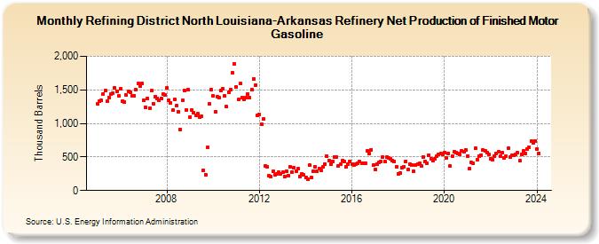 Refining District North Louisiana-Arkansas Refinery Net Production of Finished Motor Gasoline (Thousand Barrels)