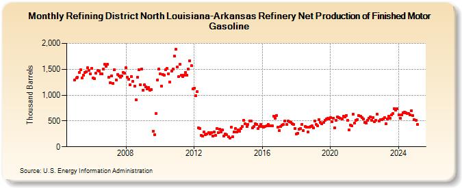 Refining District North Louisiana-Arkansas Refinery Net Production of Finished Motor Gasoline (Thousand Barrels)