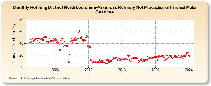 Refining District North Louisiana-Arkansas Refinery Net Production of Finished Motor Gasoline (Thousand Barrels per Day)