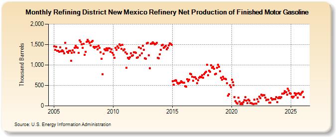 Refining District New Mexico Refinery Net Production of Finished Motor Gasoline (Thousand Barrels)