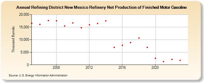 Refining District New Mexico Refinery Net Production of Finished Motor Gasoline (Thousand Barrels)