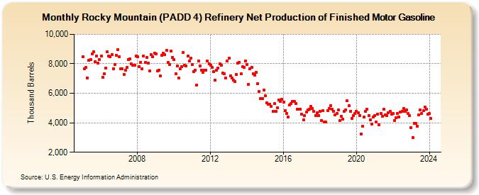 Rocky Mountain (PADD 4) Refinery Net Production of Finished Motor Gasoline (Thousand Barrels)