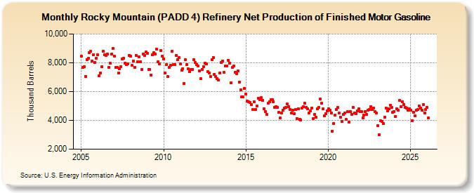 Rocky Mountain (PADD 4) Refinery Net Production of Finished Motor Gasoline (Thousand Barrels)