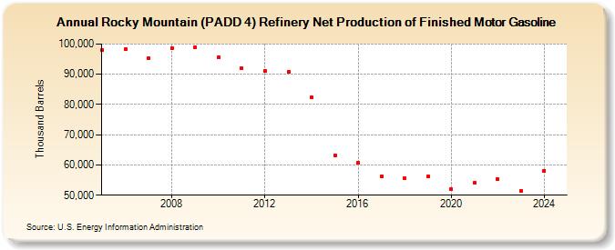 Rocky Mountain (PADD 4) Refinery Net Production of Finished Motor Gasoline (Thousand Barrels)