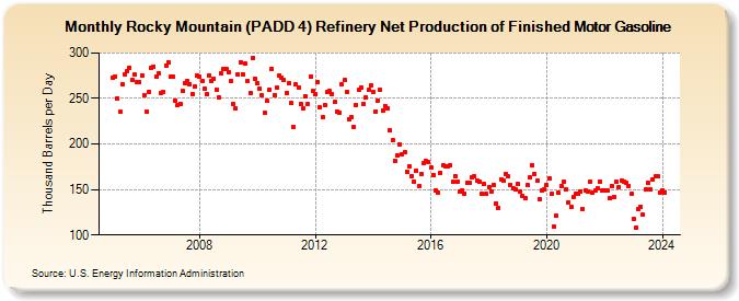 Rocky Mountain (PADD 4) Refinery Net Production of Finished Motor Gasoline (Thousand Barrels per Day)