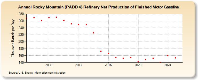 Rocky Mountain (PADD 4) Refinery Net Production of Finished Motor Gasoline (Thousand Barrels per Day)