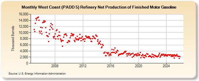 West Coast (PADD 5) Refinery Net Production of Finished Motor Gasoline (Thousand Barrels)