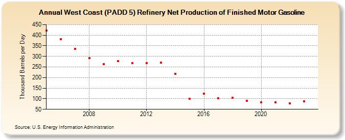 West Coast (PADD 5) Refinery Net Production of Finished Motor Gasoline (Thousand Barrels per Day)