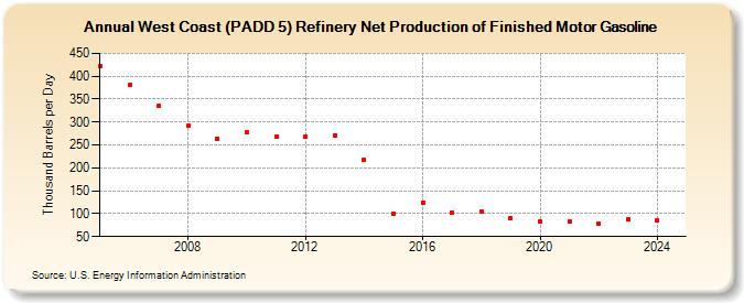 West Coast (PADD 5) Refinery Net Production of Finished Motor Gasoline (Thousand Barrels per Day)