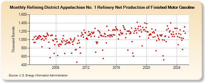 Refining District Appalachian No. 1 Refinery Net Production of Finished Motor Gasoline (Thousand Barrels)