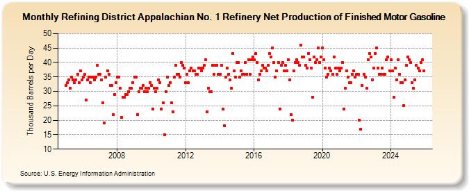 Refining District Appalachian No. 1 Refinery Net Production of Finished Motor Gasoline (Thousand Barrels per Day)