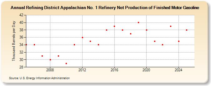 Refining District Appalachian No. 1 Refinery Net Production of Finished Motor Gasoline (Thousand Barrels per Day)