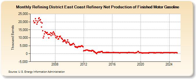 Refining District East Coast Refinery Net Production of Finished Motor Gasoline (Thousand Barrels)