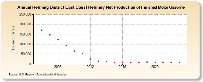 Refining District East Coast Refinery Net Production of Finished Motor Gasoline (Thousand Barrels)