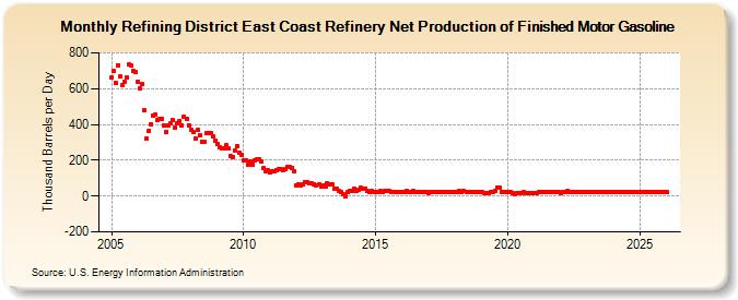 Refining District East Coast Refinery Net Production of Finished Motor Gasoline (Thousand Barrels per Day)