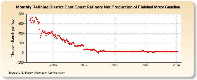 Refining District East Coast Refinery Net Production of Finished Motor Gasoline (Thousand Barrels per Day)