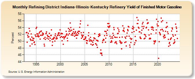 Refining District Indiana-Illinois-Kentucky Refinery Yield of Finished Motor Gasoline (Percent)
