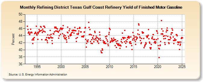 Refining District Texas Gulf Coast Refinery Yield of Finished Motor Gasoline (Percent)