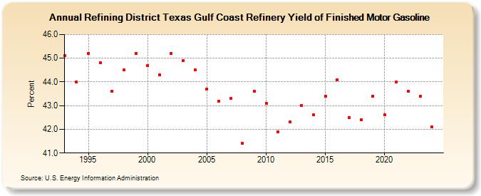 Refining District Texas Gulf Coast Refinery Yield of Finished Motor Gasoline (Percent)